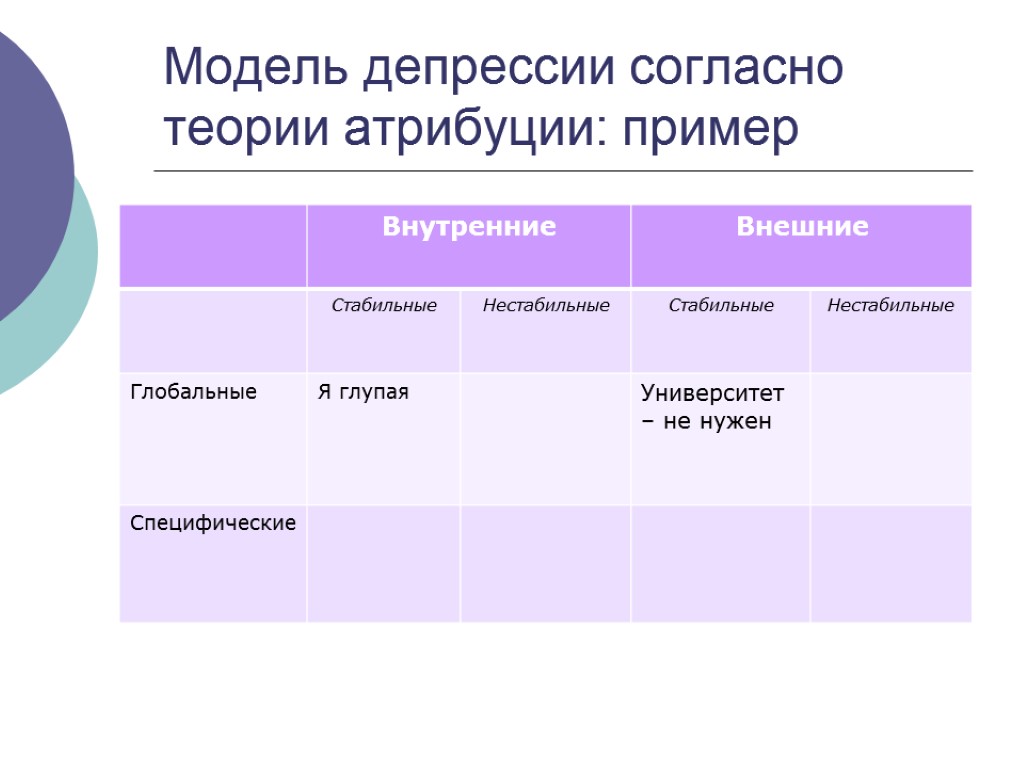 Модель депрессии согласно теории атрибуции: пример